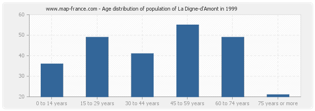 Age distribution of population of La Digne-d'Amont in 1999